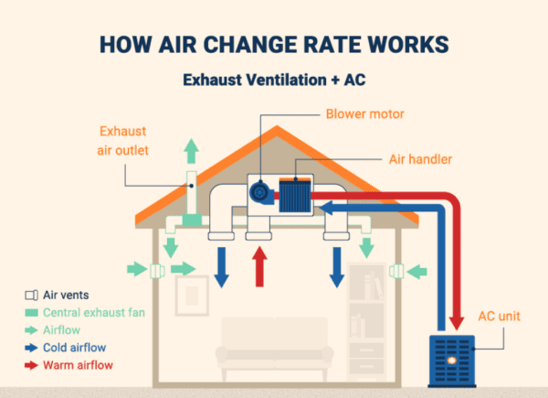 What air exchanges per hour